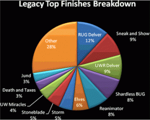 Legacy Top Finishes Breakdown